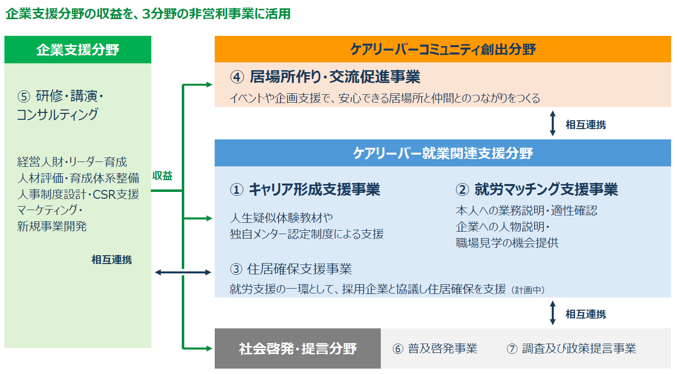 ケアリーバー支援事業の全体図